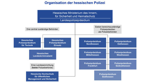 Übersicht der Organisationsstruktur der hessischen Polizei mit den nachgeordneten Behörden und Einrichtungen