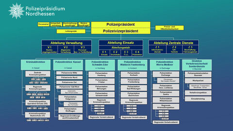 Organigramm des Polizeipräsidiums Nordhessen; Struktureller Aufbau von der Behördenleitung über die Abteilungen und die Direktionen des Präsidiums vor grün/blauem Hintergrund
