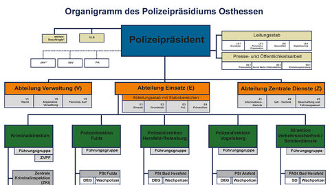 Organigramm Polizeipräsdium Osthessen 