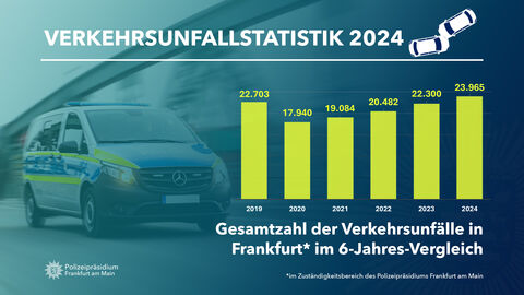 Die Gesamtzahl der Verkehrsunfälle in Frankfurt am Main in den vergangenen sechs Jahren im Vergleich zueinander.