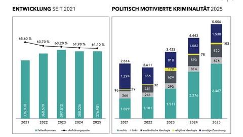Factsheet PKS 2025 Nr. 2,  2 Säulendiagramme, Allgemeine Fallzahlenentwicklung von 2021 - 2025, Entwicklung Fallzahlen Politisch motivierte Kriminalität von 2021 - 2025